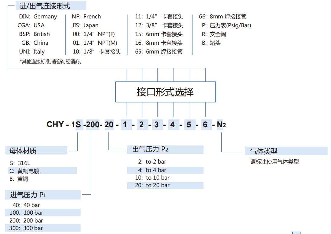 CHY型氣體減壓閥型號(hào)說(shuō)明
